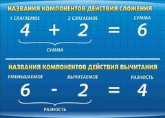 Стенд "Компоненты сложения и вычитания" - fgospostavki.ru - Выкса
