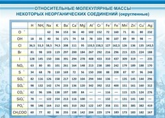 Стенд "Относительные молекулярные массы" - fgospostavki.ru - Выкса