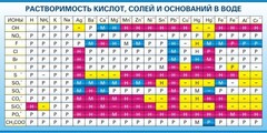 Стенд "Растворимость кислот, солей и оснований в воде (краткая)" - fgospostavki.ru - Выкса