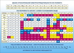 Стенд "Растворимость кислот, солей и оснований в воде (подробная)" - fgospostavki.ru - Выкса