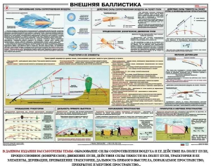 Плакат "Внешняя баллистика" - fgospostavki.ru - Выкса