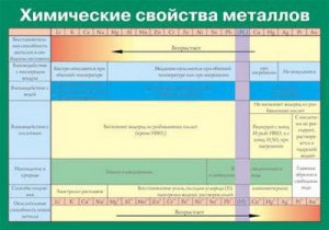 Таблица. Химические свойства металлов. - fgospostavki.ru - Выкса