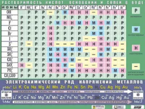 Таблица демонстрационная "Растворимость кислот, оснований и солей в воде" (формат А0, матовое ламинирование) - fgospostavki.ru - Выкса