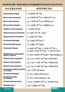 Таблица. Физика. Физические величины и фундаментальные константы. - fgospostavki.ru - Выкса