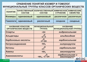 Таблица. Сравнение понятий изомер и гомолог. Функциональные группы классов органических веществ. - fgospostavki.ru - Выкса