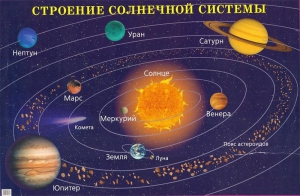 Плакат "Строение солнечной системы" - fgospostavki.ru - Выкса