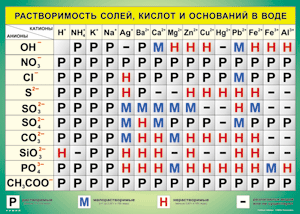 Таблица "Растворимость солей, кислот и оснований в воде" (100х140 сантиметров, винил) - fgospostavki.ru - Выкса