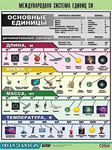 Таблица демонстрационная "Международная система единиц СИ" (винил 100х140) - fgospostavki.ru - Выкса