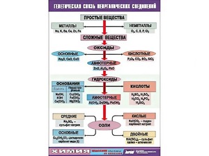 Таблица "Генетическая связь неорганических соединений" (винил 100x140) - fgospostavki.ru - Выкса