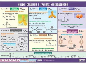 Таблица демонстрационная "Общие сведения о группах углеводородов" (винил 100х140) - fgospostavki.ru - Выкса