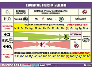 Таблица демонстрационная "Химические свойства металлов" (винил 100x140) - fgospostavki.ru - Выкса