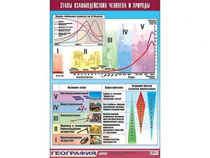 Таблица демонстрационная "Этапы взаимодействия человека и природы" (винил 100*140) - fgospostavki.ru - Выкса