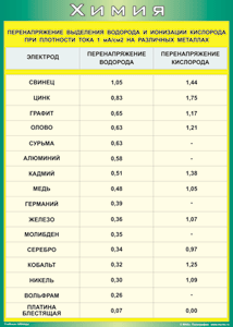Таблица "Перенапряжение выделения водорода и ионизации кислорода при плотности тока 1 мА/см2 на различных металлах" (100х140 сантиметров, винил) - fgospostavki.ru - Выкса