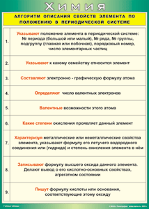 Таблица "Алгоритм описания свойств элемента по положению в периодической системе" (100х140 сантиметров, винил) - fgospostavki.ru - Выкса