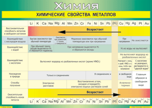 Таблица "Химические свойства металлов" (100х140 сантиметров, винил) - fgospostavki.ru - Выкса