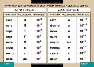 Таблица. Физика. Приставки для образования десятичных кратных и дольных единиц. - fgospostavki.ru - Выкса