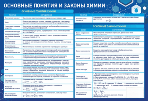 Стенд "Основные понятия и законы химии" - fgospostavki.ru - Выкса