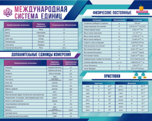 Стенд "Международная система единиц. Физические постоянные. Приставки" - fgospostavki.ru - Выкса