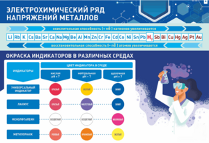 Стенд "Электрохимический ряд и окраска индикаторов в различных средах" - fgospostavki.ru - Выкса