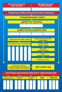 Стенд "Структура школы" - fgospostavki.ru - Выкса