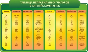 Стенд "Таблица неправильных глаголов в английском языке" - fgospostavki.ru - Выкса