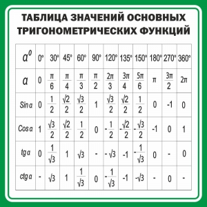 Стенд "Таблица значений основных тригонометрических функций" Вариант 12 - fgospostavki.ru - Выкса