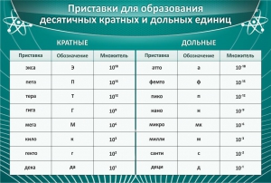 Стенд "Приставки для образования десятичных кратных и дольных единиц" - fgospostavki.ru - Выкса