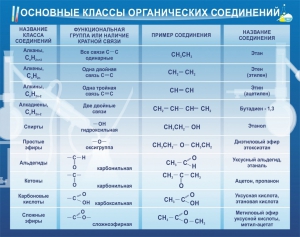 Стенд "Основные классы органических соединений" - fgospostavki.ru - Выкса