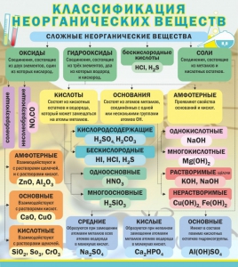 Стенд "Классификация неорганических веществ" - fgospostavki.ru - Выкса