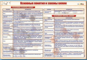 Стенд "Основные понятия и законы химии" - fgospostavki.ru - Выкса