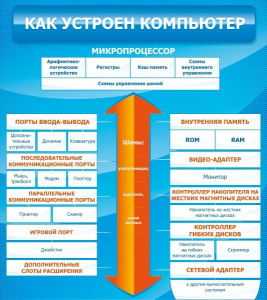 Стенд "Как устроен компьютер" - fgospostavki.ru - Выкса