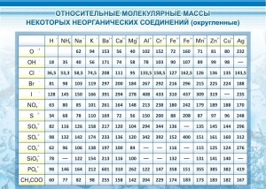 Стенд "Относительные молекулярные массы" - fgospostavki.ru - Выкса