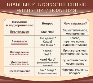 Стенд "Главные и второстепенные члены предложения" - fgospostavki.ru - Выкса