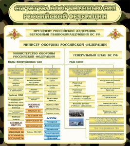Стенд "Структура вооруженных сил РФ" - fgospostavki.ru - Выкса