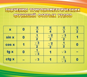 Стенд "Значения тригонометрических функций острых углов" - fgospostavki.ru - Выкса