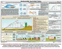 Плакат "Внешняя баллистика" - fgospostavki.ru - Выкса