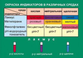 Таблица. Окраска индикаторов в различных средах. - fgospostavki.ru - Выкса