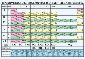 Периодическая  система химических элементов Д.И.Менделеева - fgospostavki.ru - Выкса
