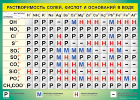 Таблица "Растворимость солей, кислот и оснований в воде" (100х140 сантиметров, винил) - fgospostavki.ru - Выкса