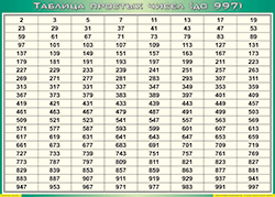 Таблица простых чисел (до 997) (100х140 сантиметров, винил) - fgospostavki.ru - Выкса