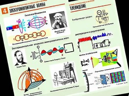 Комплект таблиц "Электромагнитные колебания и волны" (6 таблиц, формат А1, ламинированные) - fgospostavki.ru - Выкса