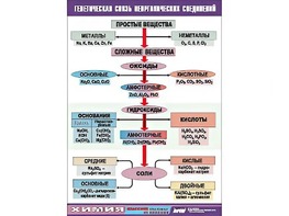 Таблица "Генетическая связь неорганических соединений" (винил 100x140) - fgospostavki.ru - Выкса
