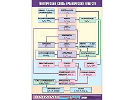 Таблица демонстрационная "Генетическая связь органических веществ" (винил 70x100) - fgospostavki.ru - Выкса