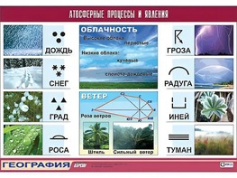 Таблица демонстрационная "Атмосферные процессы и явления" (винил 70*100) - fgospostavki.ru - Выкса