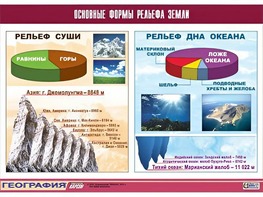 Таблица демонстрационная "Основные формы рельефа Земли" (винил 70*100) - fgospostavki.ru - Выкса
