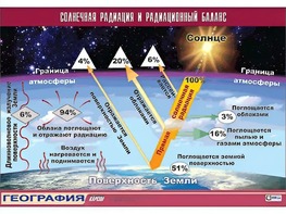 Таблица демонстрационная "Солнечная радиация и радиационный баланс"(винил 70*100) - fgospostavki.ru - Выкса