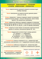 Таблица "Принцип электронного строения атомов химических элементов" (100х140 сантиметров, винил) - fgospostavki.ru - Выкса
