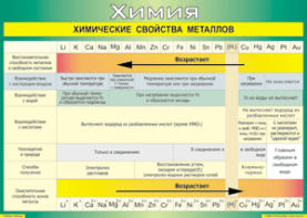 Таблица "Химические свойства металлов" (100х140 сантиметров, винил) - fgospostavki.ru - Выкса