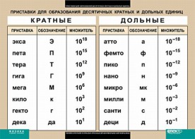 Таблица. Физика. Приставки для образования десятичных кратных и дольных единиц. - fgospostavki.ru - Выкса