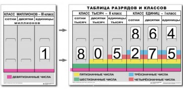 Разряды и классы чисел (I,II,III класс). Комплект иллюстрирует 3 класса (единиц, тысяч и миллионов) - fgospostavki.ru - Выкса